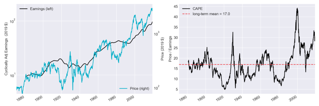 Figure 1: The inflation adjusted price and cyclically-adjusted earnings of the S&P 500 (left), and their ratio (right).