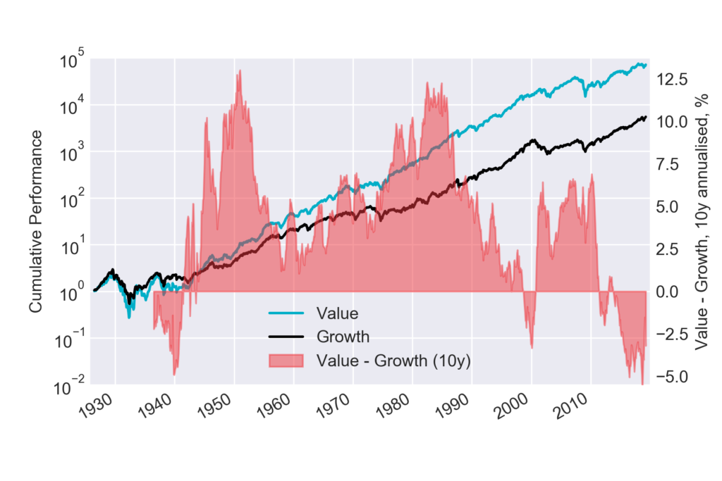 The performance of ‘value’ and ‘growth’ portfolios (left axis), and the rolling annualised out-performance of value w.r.t growth over 10 years (right axis).