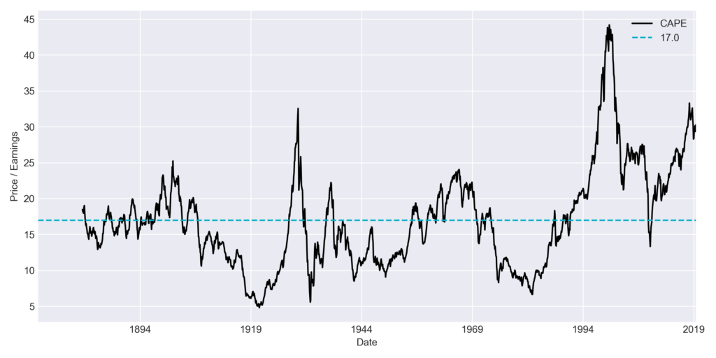 Figure 1: The Shiller Cyclically Adjusted PE ratio.