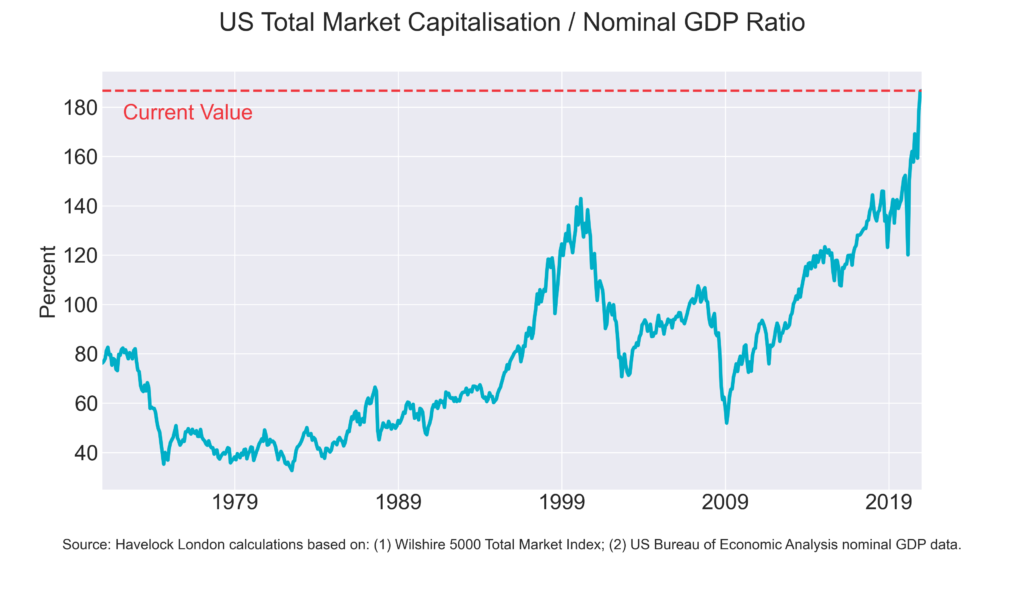 US market cap to GDP chart